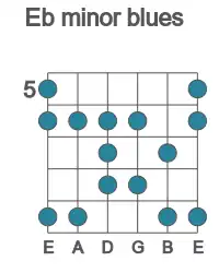 Guitar scale for Eb minor blues in position 5